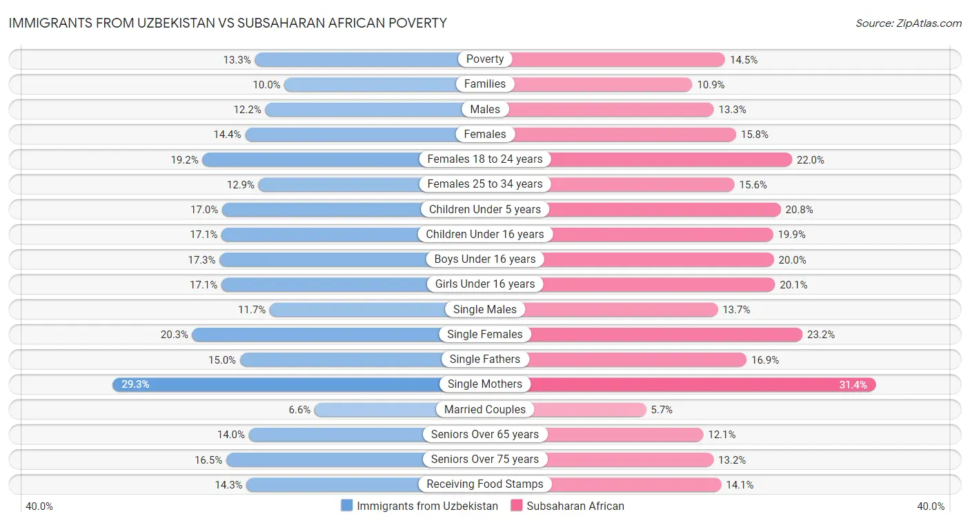 Immigrants from Uzbekistan vs Subsaharan African Poverty
