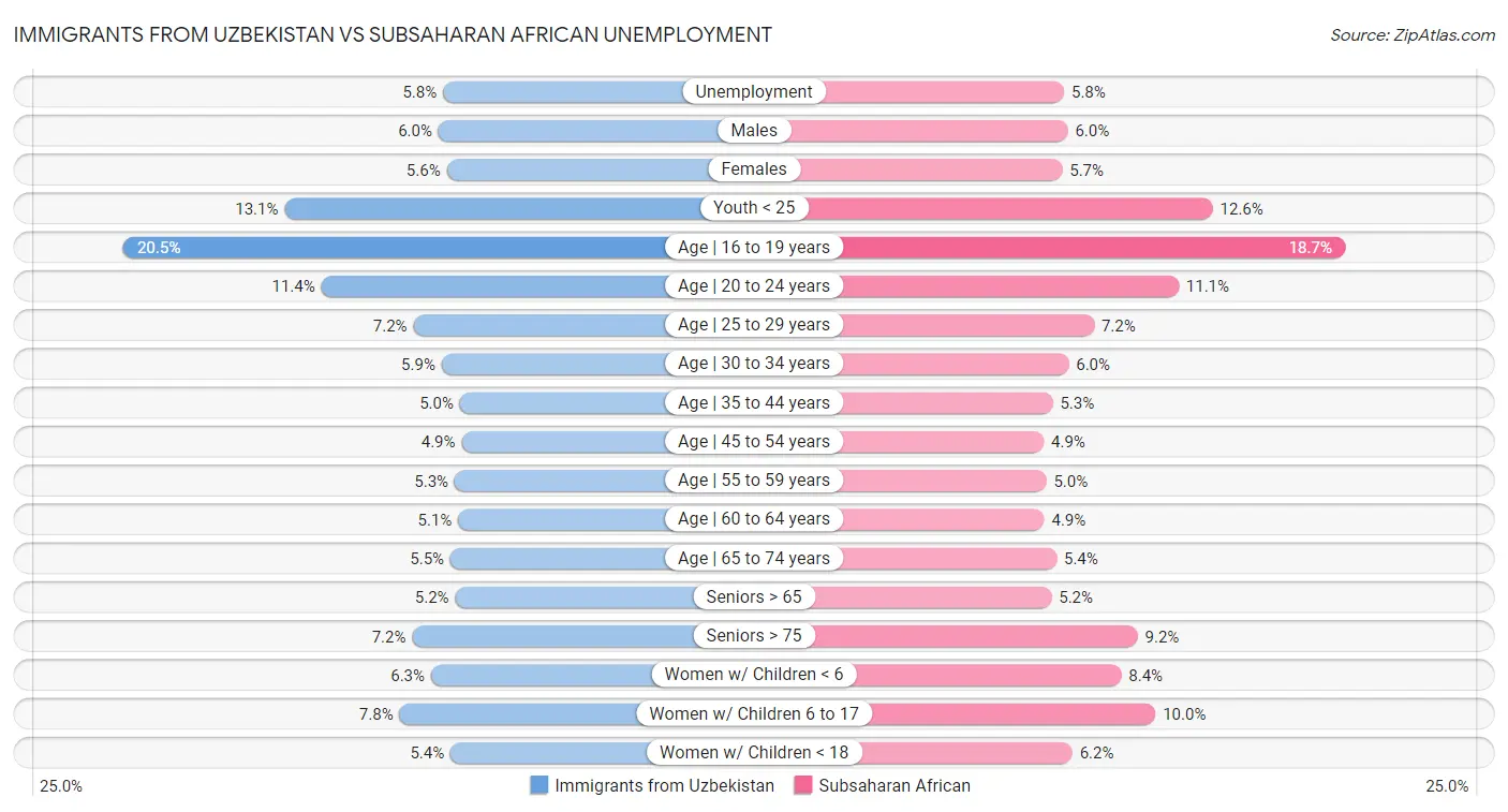 Immigrants from Uzbekistan vs Subsaharan African Unemployment