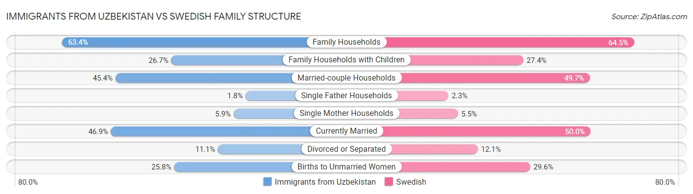Immigrants from Uzbekistan vs Swedish Family Structure