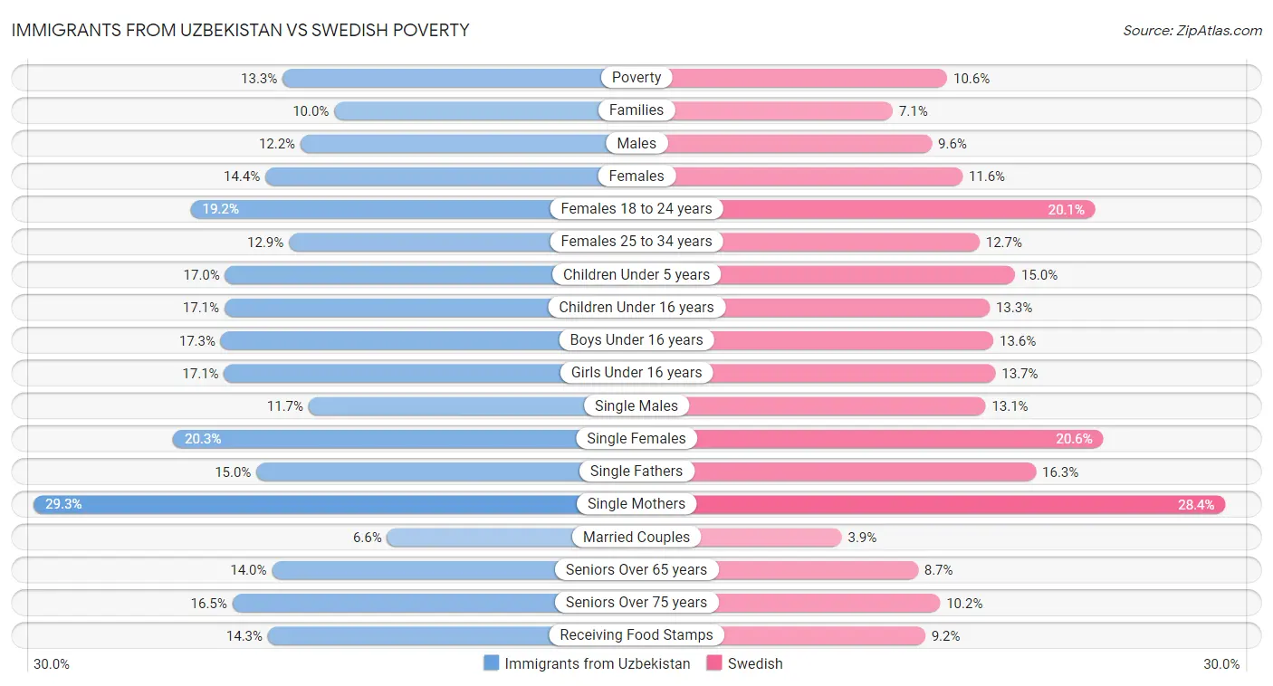 Immigrants from Uzbekistan vs Swedish Poverty