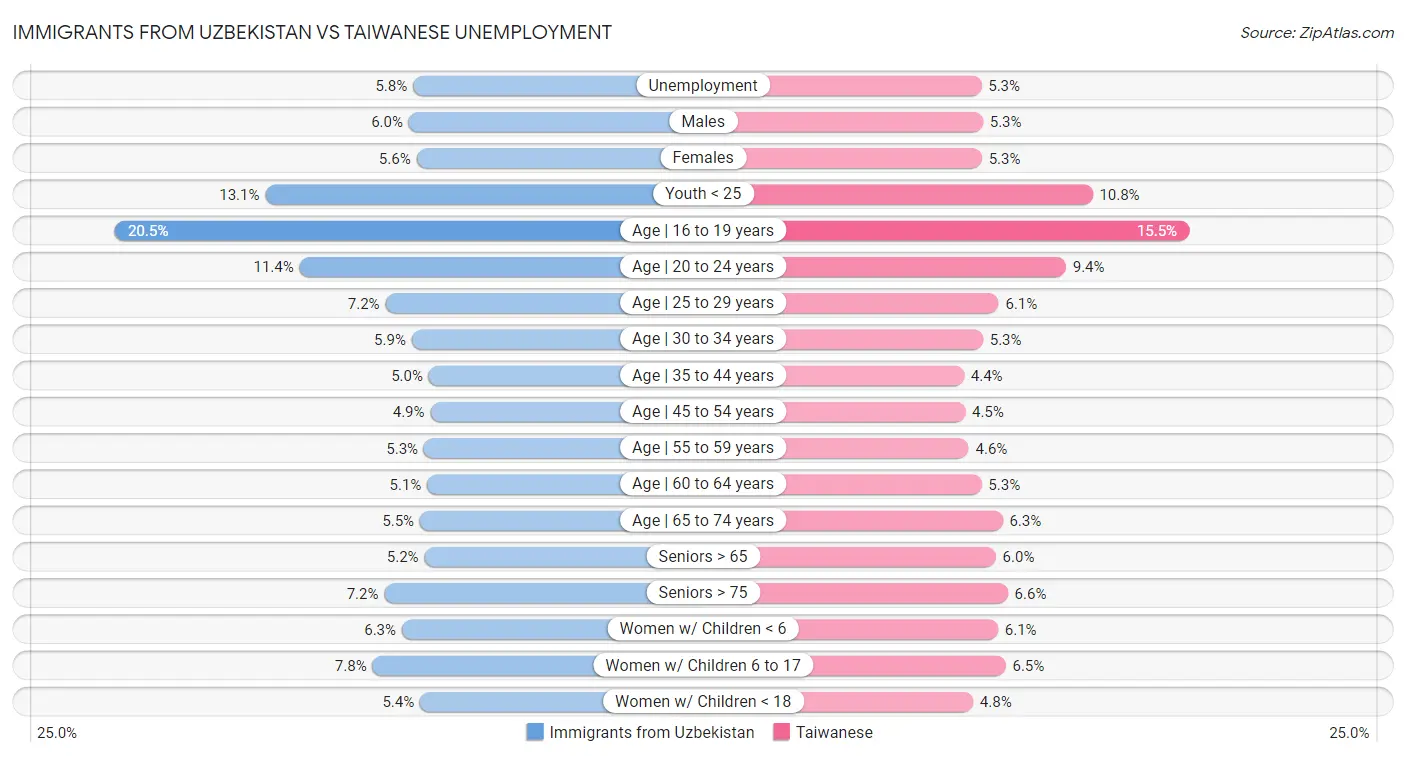 Immigrants from Uzbekistan vs Taiwanese Unemployment