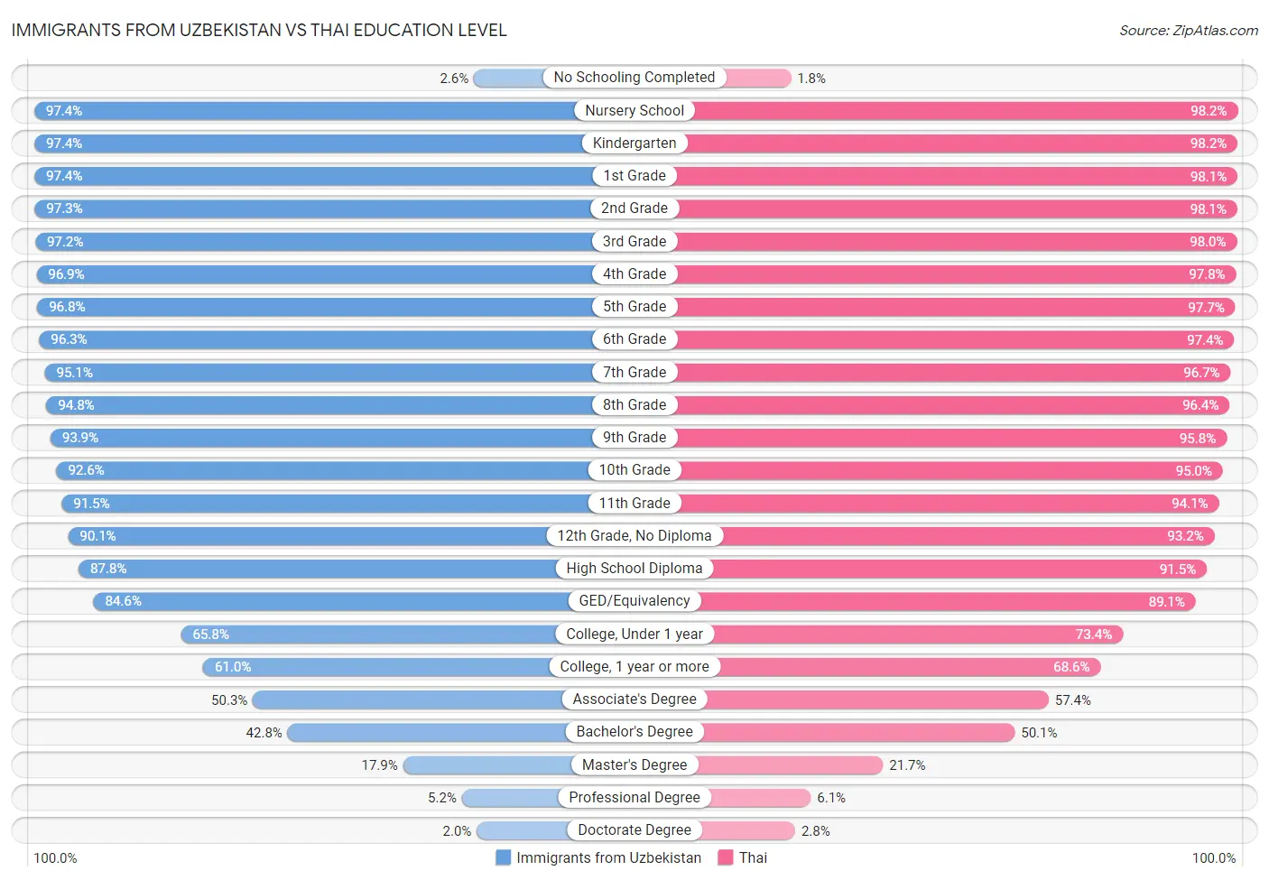 Immigrants from Uzbekistan vs Thai Education Level