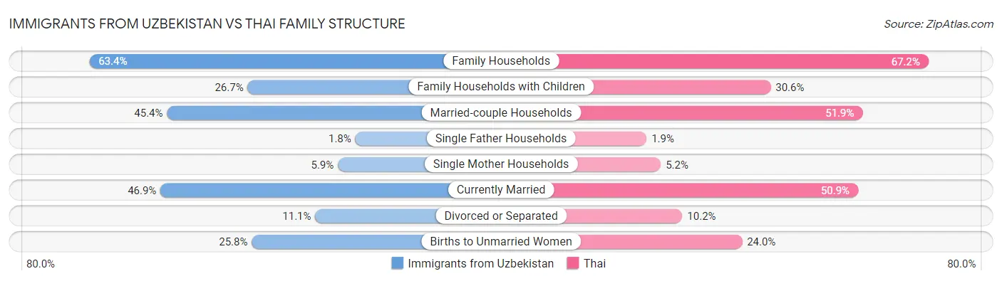 Immigrants from Uzbekistan vs Thai Family Structure