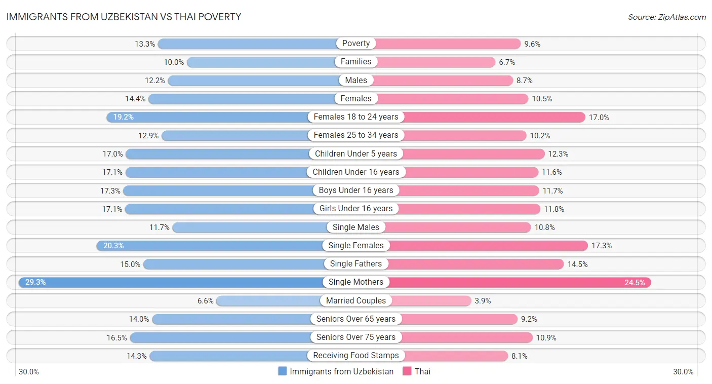 Immigrants from Uzbekistan vs Thai Poverty