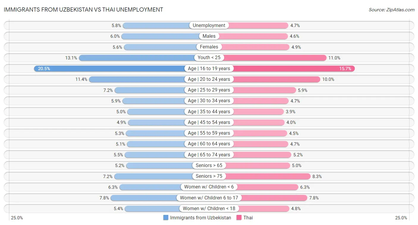 Immigrants from Uzbekistan vs Thai Unemployment