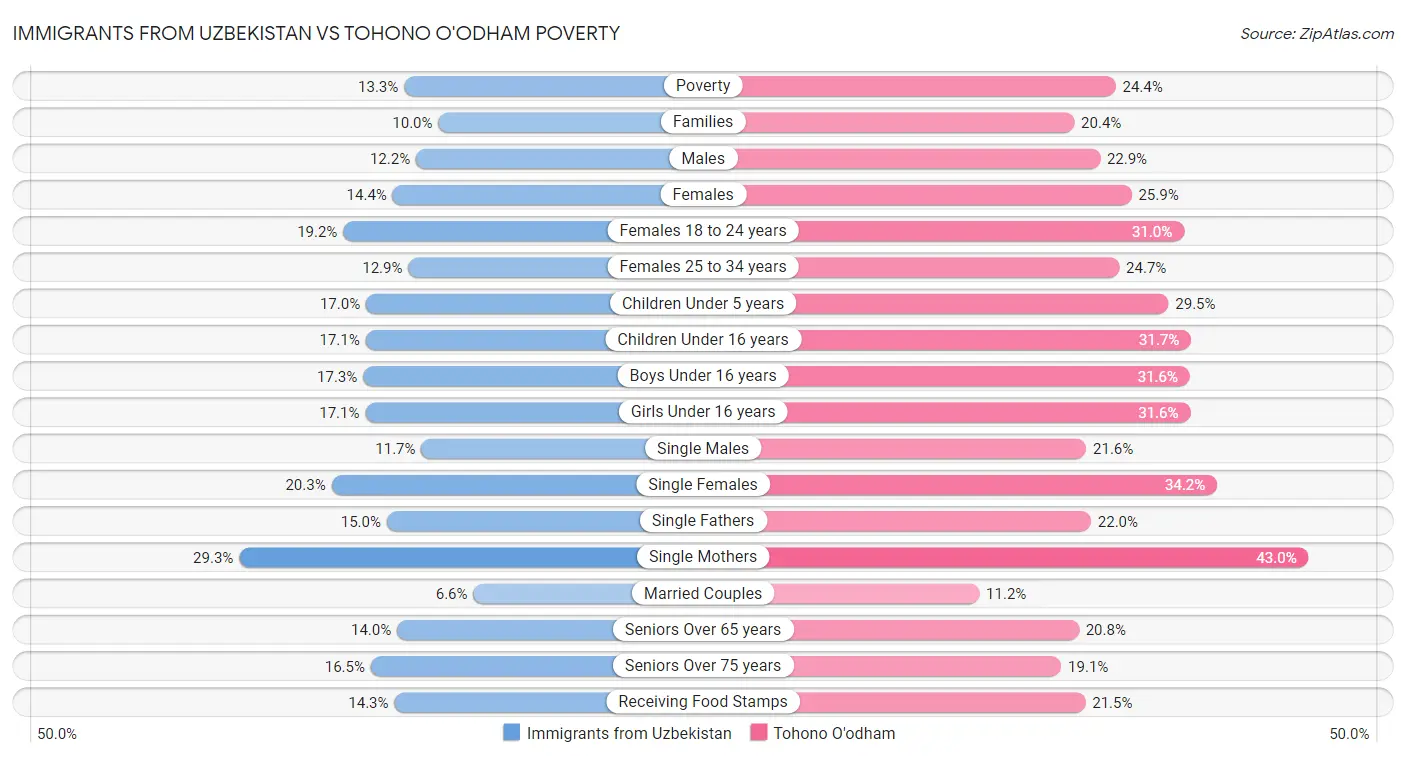 Immigrants from Uzbekistan vs Tohono O'odham Poverty