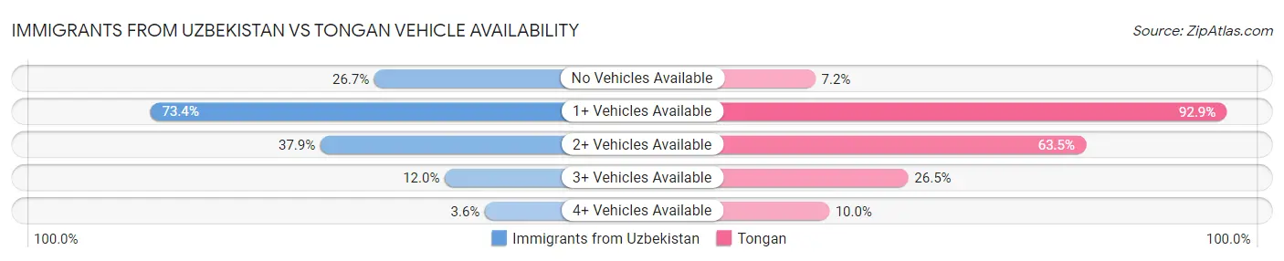 Immigrants from Uzbekistan vs Tongan Vehicle Availability