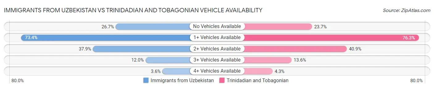Immigrants from Uzbekistan vs Trinidadian and Tobagonian Vehicle Availability