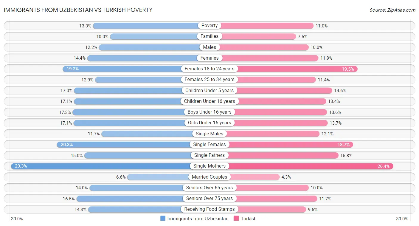 Immigrants from Uzbekistan vs Turkish Poverty