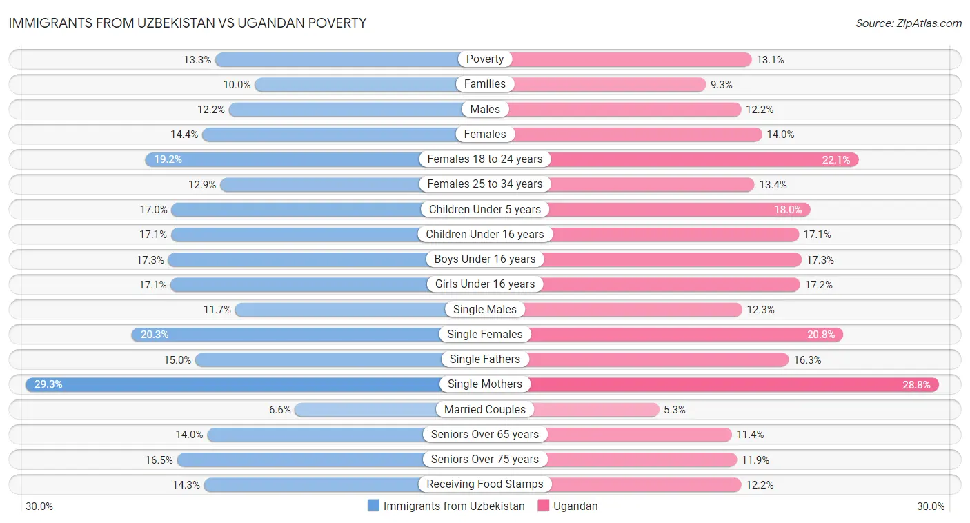 Immigrants from Uzbekistan vs Ugandan Poverty