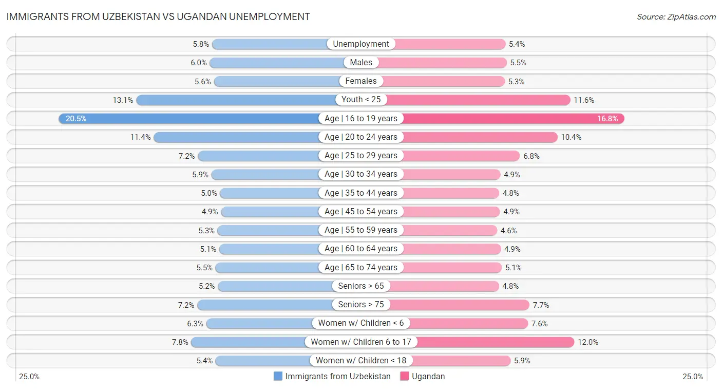 Immigrants from Uzbekistan vs Ugandan Unemployment