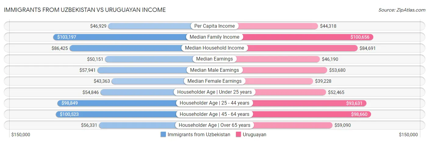 Immigrants from Uzbekistan vs Uruguayan Income