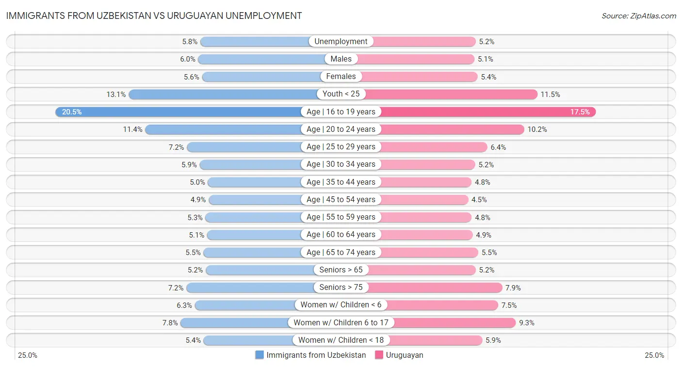 Immigrants from Uzbekistan vs Uruguayan Unemployment