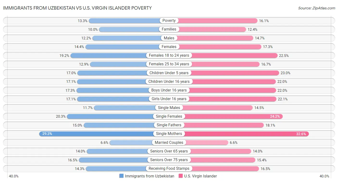Immigrants from Uzbekistan vs U.S. Virgin Islander Poverty