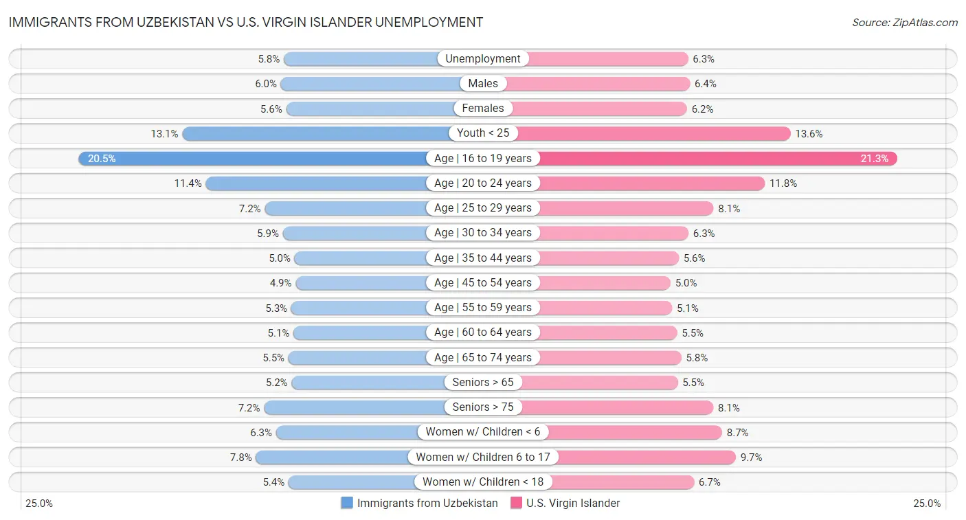 Immigrants from Uzbekistan vs U.S. Virgin Islander Unemployment