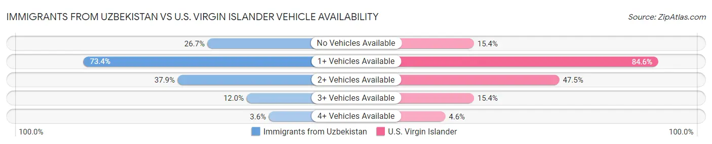 Immigrants from Uzbekistan vs U.S. Virgin Islander Vehicle Availability