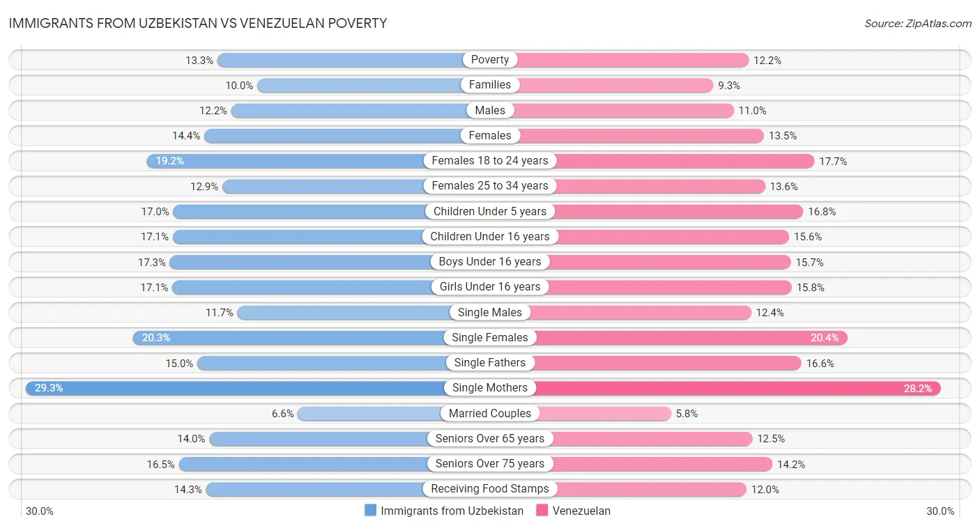 Immigrants from Uzbekistan vs Venezuelan Poverty