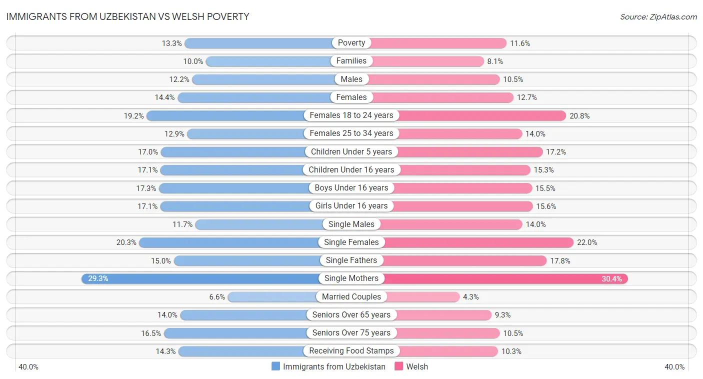 Immigrants from Uzbekistan vs Welsh Poverty