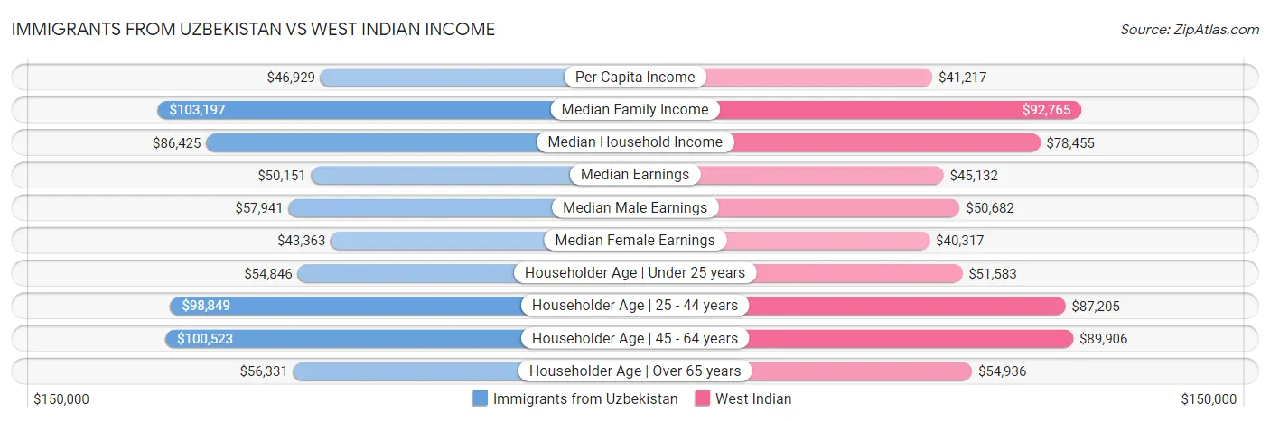 Immigrants from Uzbekistan vs West Indian Income
