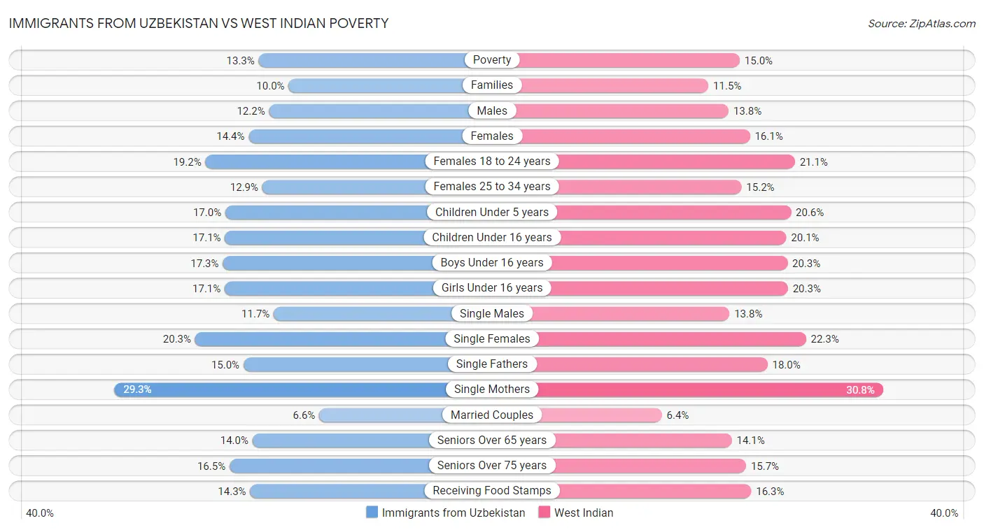 Immigrants from Uzbekistan vs West Indian Poverty
