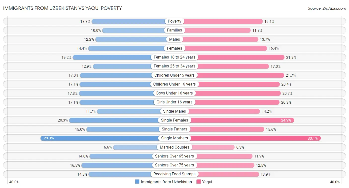 Immigrants from Uzbekistan vs Yaqui Poverty
