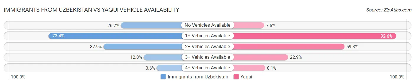 Immigrants from Uzbekistan vs Yaqui Vehicle Availability