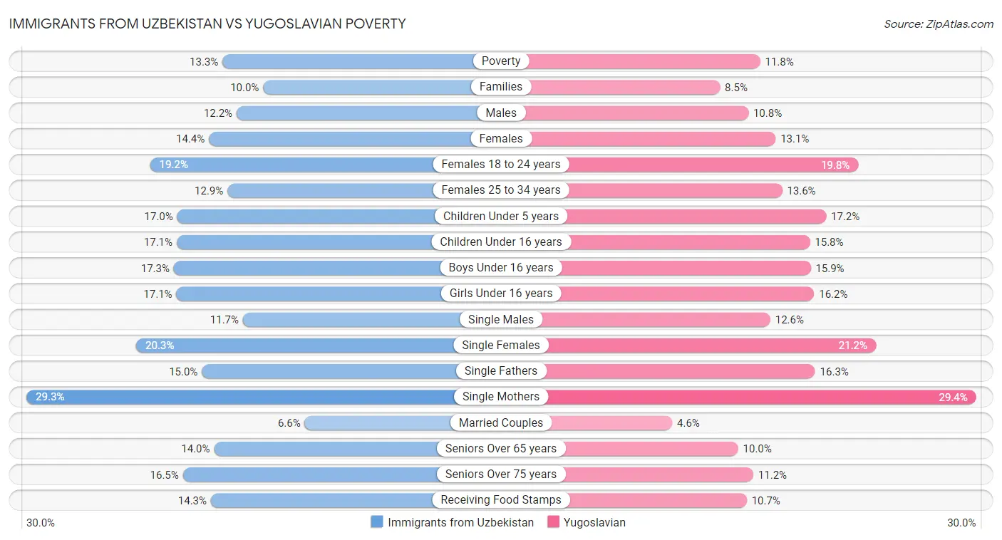 Immigrants from Uzbekistan vs Yugoslavian Poverty