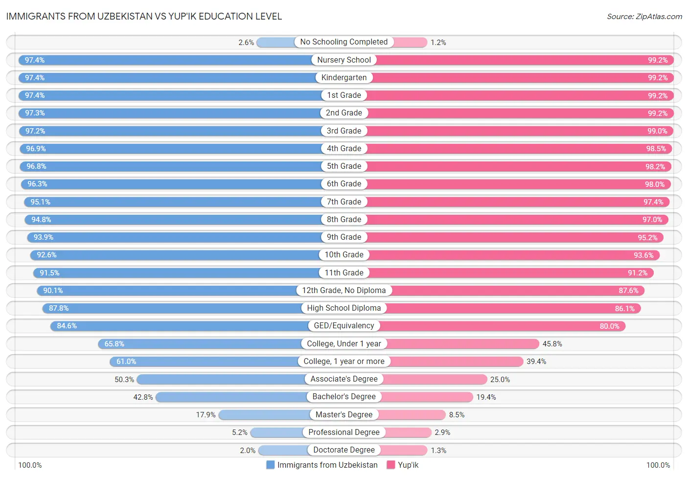 Immigrants from Uzbekistan vs Yup'ik Education Level