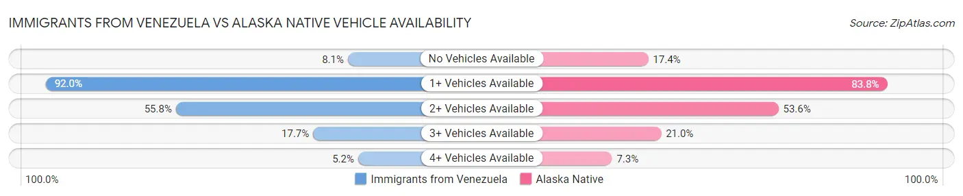 Immigrants from Venezuela vs Alaska Native Vehicle Availability