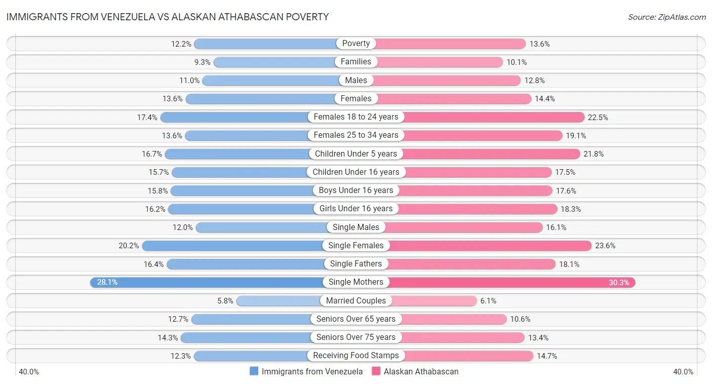 Immigrants from Venezuela vs Alaskan Athabascan Poverty