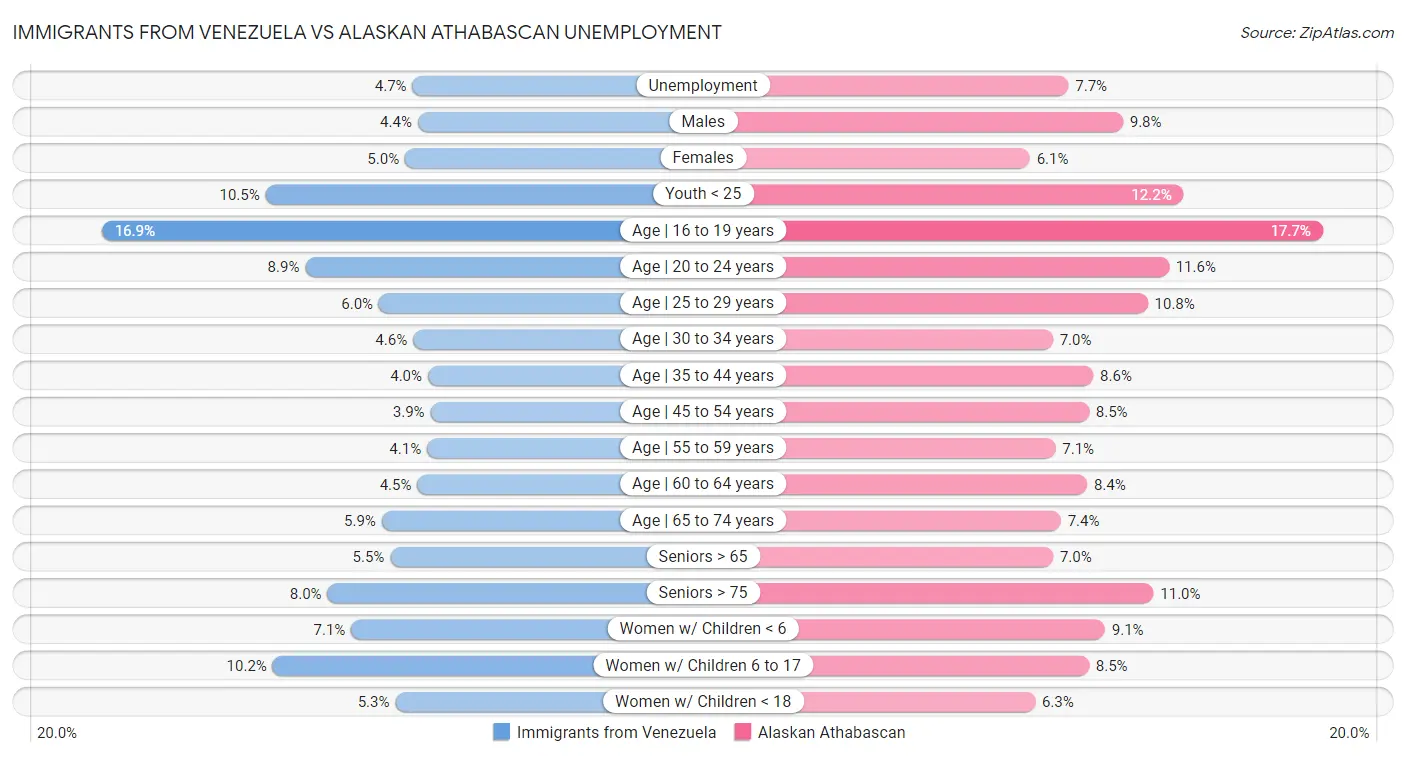 Immigrants from Venezuela vs Alaskan Athabascan Unemployment