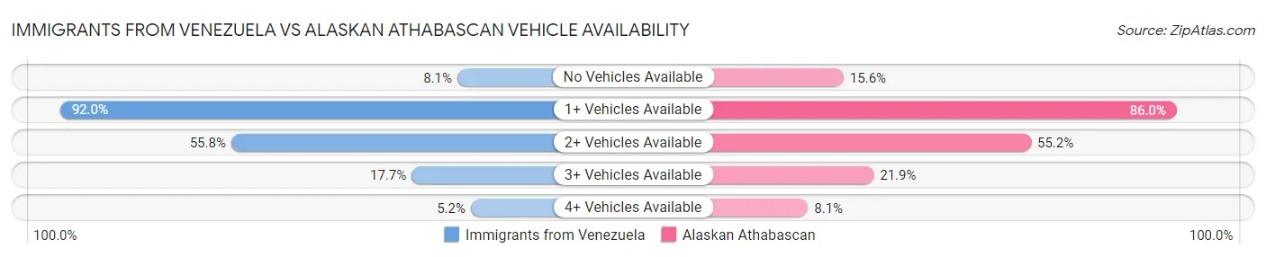 Immigrants from Venezuela vs Alaskan Athabascan Vehicle Availability