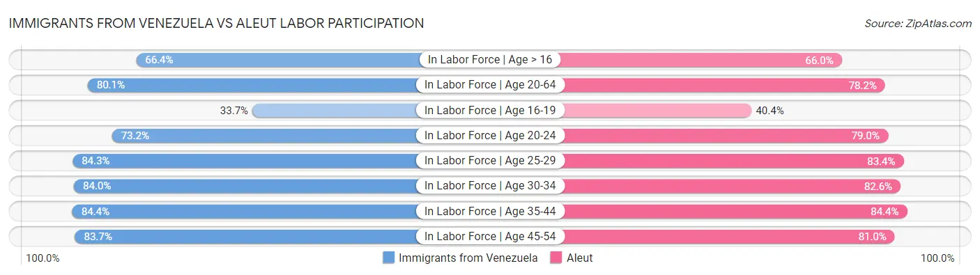Immigrants from Venezuela vs Aleut Labor Participation