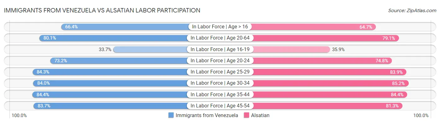 Immigrants from Venezuela vs Alsatian Labor Participation