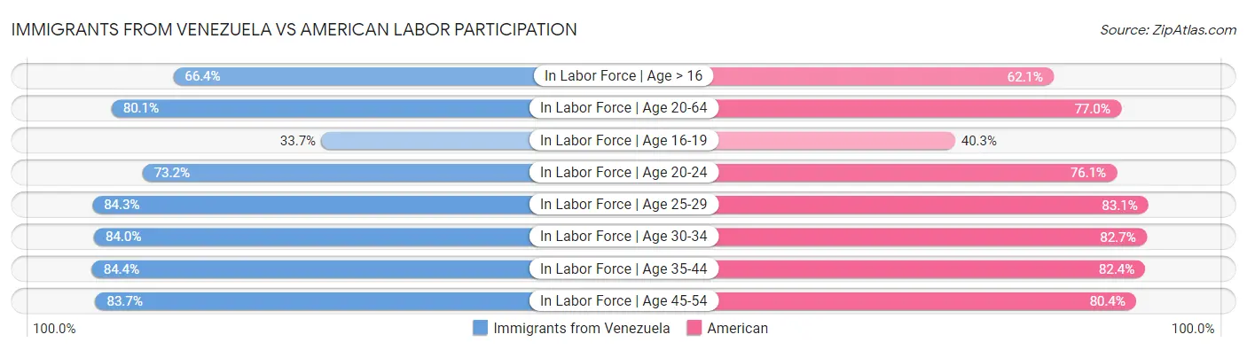 Immigrants from Venezuela vs American Labor Participation