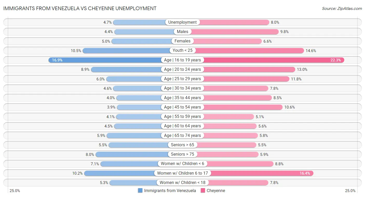 Immigrants from Venezuela vs Cheyenne Unemployment