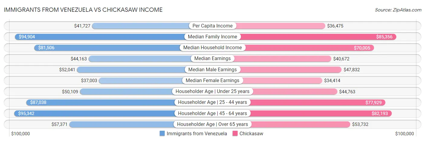 Immigrants from Venezuela vs Chickasaw Income