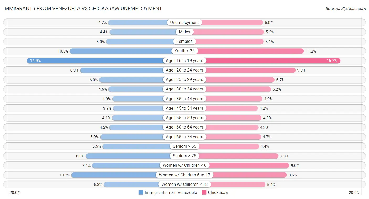Immigrants from Venezuela vs Chickasaw Unemployment