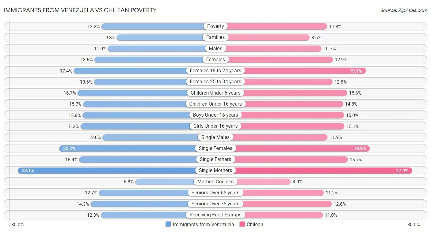 Immigrants from Venezuela vs Chilean Poverty