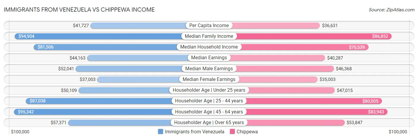 Immigrants from Venezuela vs Chippewa Income