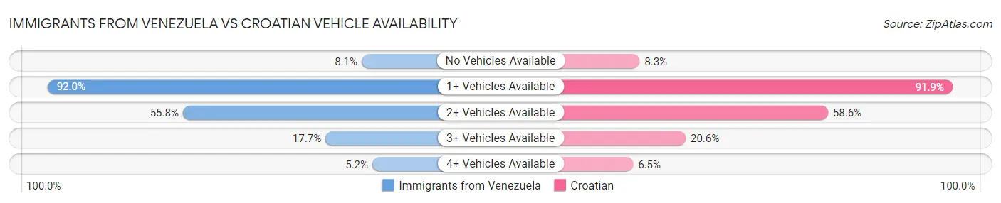 Immigrants from Venezuela vs Croatian Vehicle Availability