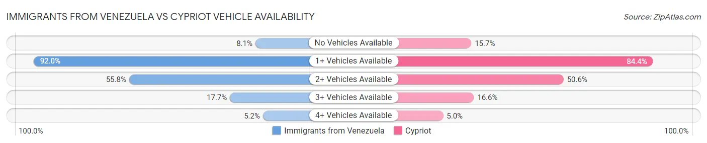 Immigrants from Venezuela vs Cypriot Vehicle Availability