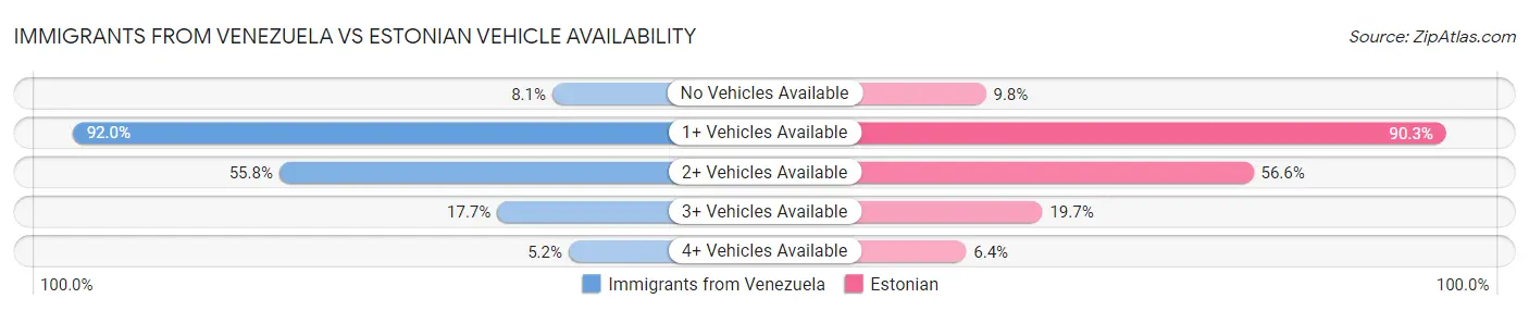 Immigrants from Venezuela vs Estonian Vehicle Availability