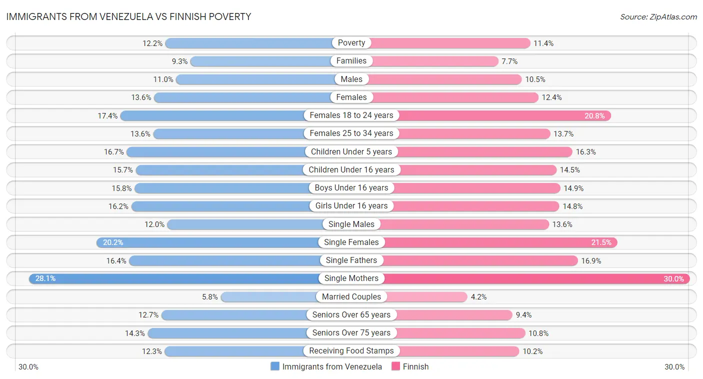 Immigrants from Venezuela vs Finnish Poverty