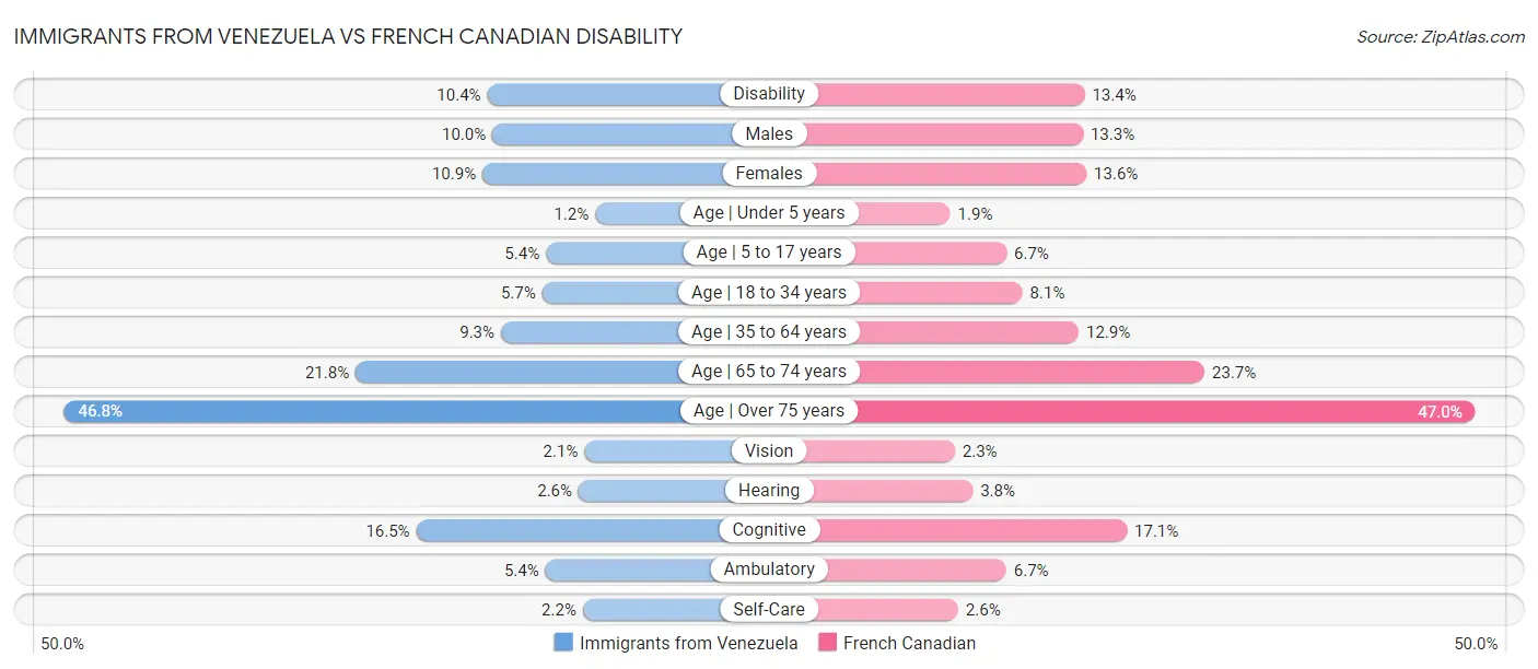 Immigrants from Venezuela vs French Canadian Disability