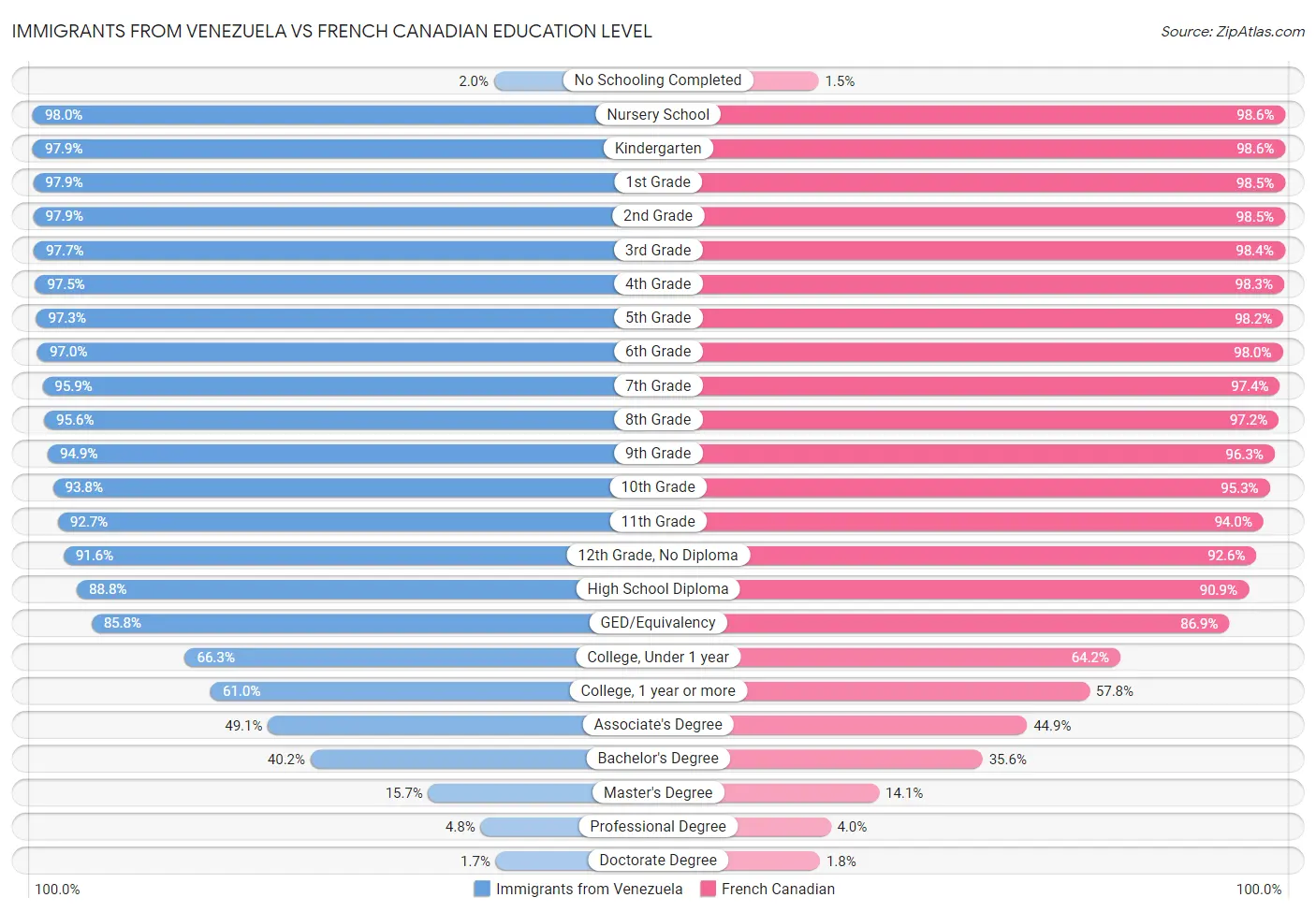 Immigrants from Venezuela vs French Canadian Education Level