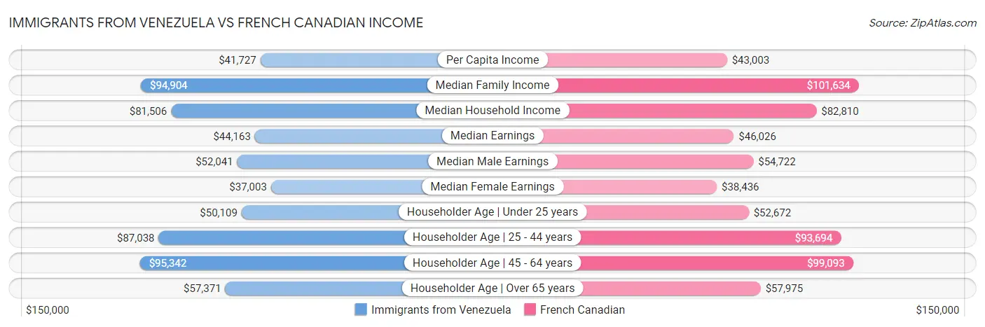 Immigrants from Venezuela vs French Canadian Income