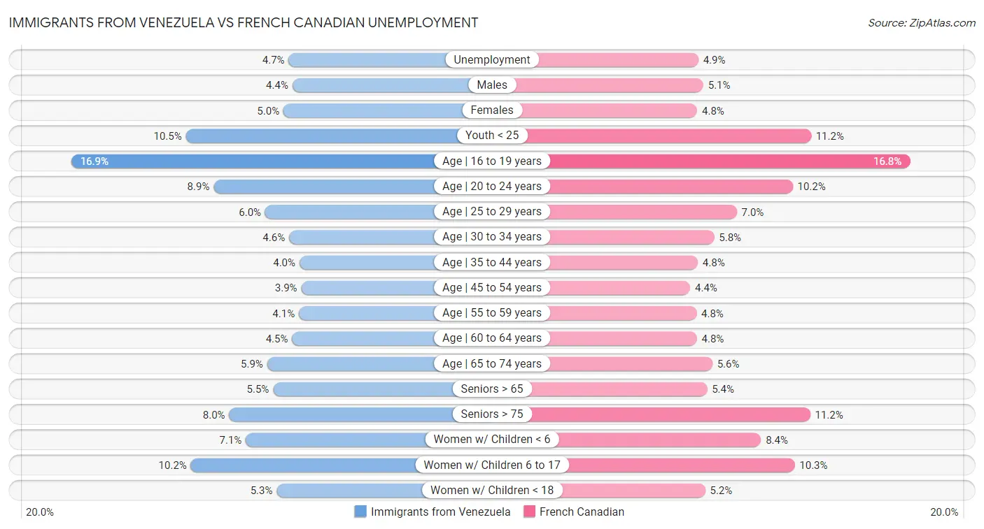 Immigrants from Venezuela vs French Canadian Unemployment