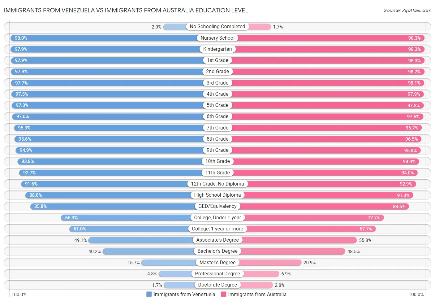 Immigrants from Venezuela vs Immigrants from Australia Education Level