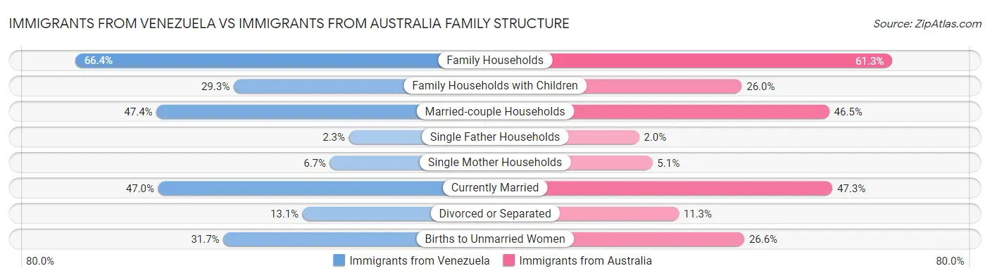 Immigrants from Venezuela vs Immigrants from Australia Family Structure